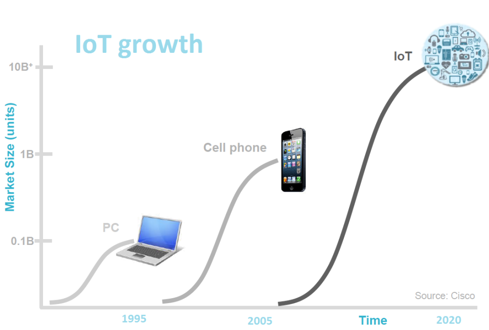 iot-growth